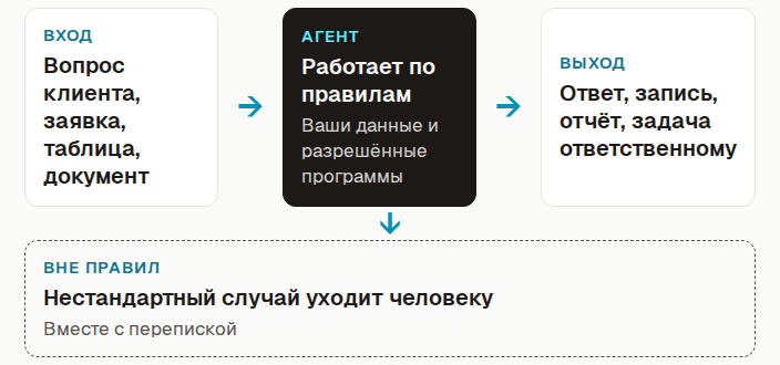 Схема работы агента: на входе вопрос клиента, заявка, таблица или документ; агент работает по правилам, данным и разрешённым программам; на выходе ответ, запись, отчёт или задача ответственному; нестандартный случай уходит человеку