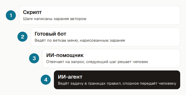 Четыре ступени автоматизации по возрастанию самостоятельности: скрипт, готовый бот, ИИ-помощник, ИИ-агент; для каждой указано, кто решает следующий шаг
