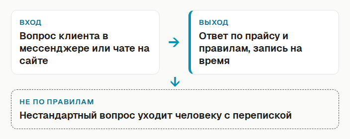 Задача агента в мессенджере: вход вопрос клиента, выход ответ по прайсу и запись на время, нестандартный вопрос уходит человеку с перепиской
