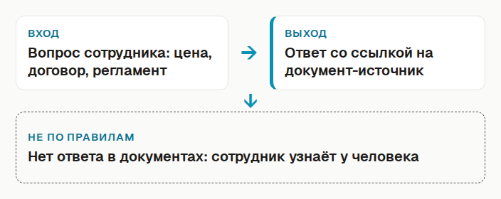 Задача помощника по документам: вход вопрос сотрудника про цену, договор или регламент, выход ответ со ссылкой на документ-источник