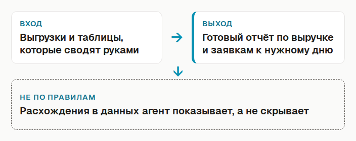 Задача свода отчёта: вход выгрузки и таблицы, которые сводят руками, выход готовый отчёт по выручке и заявкам к нужному дню