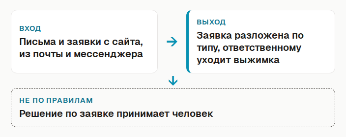 Задача разбора заявок: вход письма и заявки с сайта, почты и мессенджера, выход заявка разложена по типу и передана ответственному с короткой выжимкой