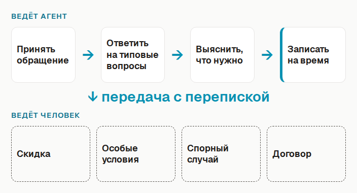 Цепочка продаж: агент принимает обращение, отвечает на типовые вопросы, выясняет потребность и записывает на время; человек ведёт скидки, индивидуальные условия, спорные случаи и договор