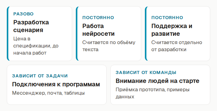 Из чего складывается цена агента: разработка сценария, работа нейросети по объёму обработанного текста, подключения к программам, поддержка после запуска, внимание людей на старте