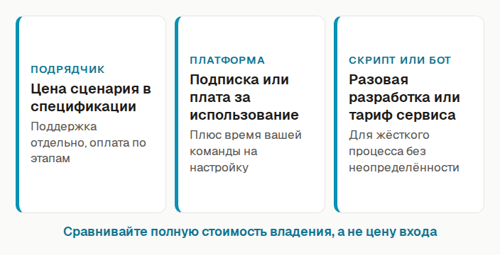 Как берут деньги: подрядчик называет цену сценария в спецификации, платформа подпиской или по использованию, скрипт или готовый бот разовой разработкой или тарифом сервиса