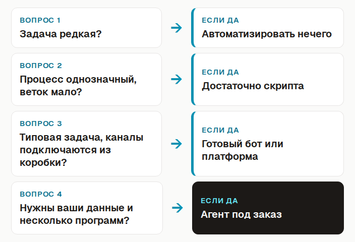 Дерево решения: если задача редкая, автоматизировать нечего; если процесс однозначный, достаточно скрипта; если нужна гибкость в рамках типовой задачи и каналов, подойдёт готовый бот или платформа; если задача связана с вашими данными и несколькими программами, нужен агент под заказ